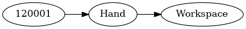 digraph link_example {
    rankdir="LR";
    "120001" -> "Hand" -> "Workspace";
}